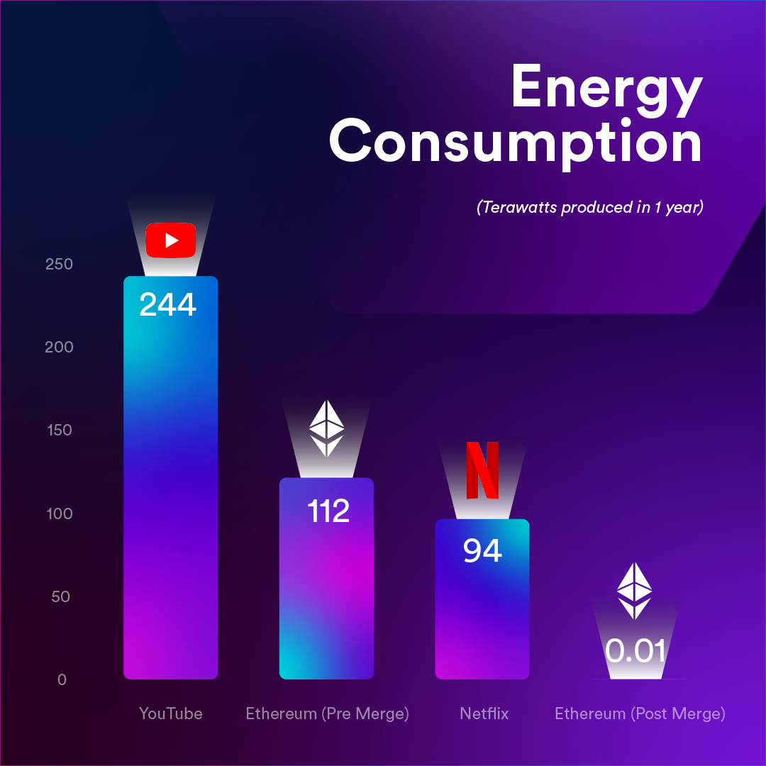 Ethereum Energy Consumption on Proof of Stake Model after The Merge compared to top companies - 0.01 terawatts in one year post-merge