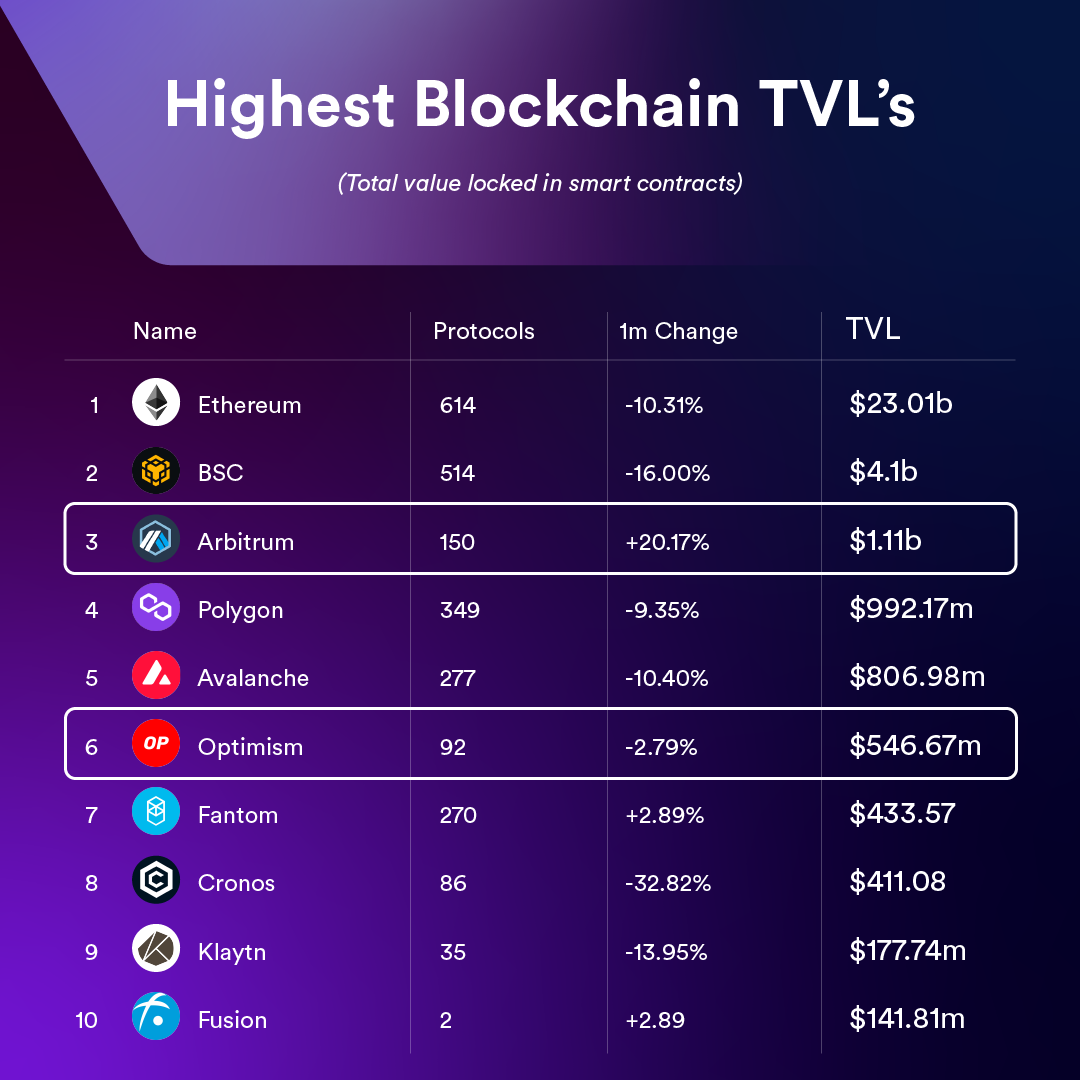 Highest TVL Blockchains - Ethereum, BSC, Arbitrum, Polygon, Avalanche, Optimism - Haun thirdweb