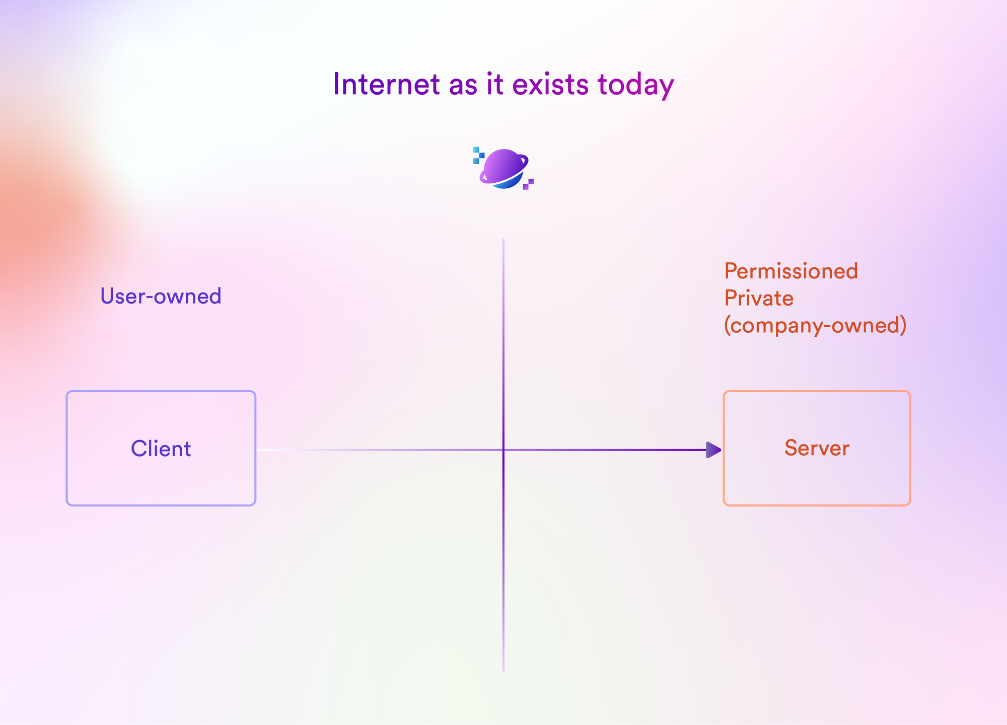 What the internet looks like today with web2 infrastructure - Haun x thirdweb