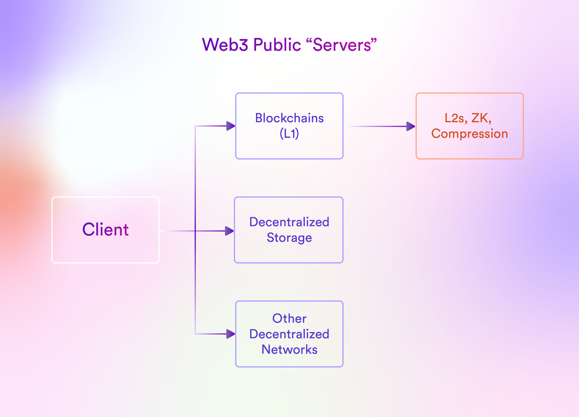What the internet will look like with web3 infrastructure - Haun x thirdweb