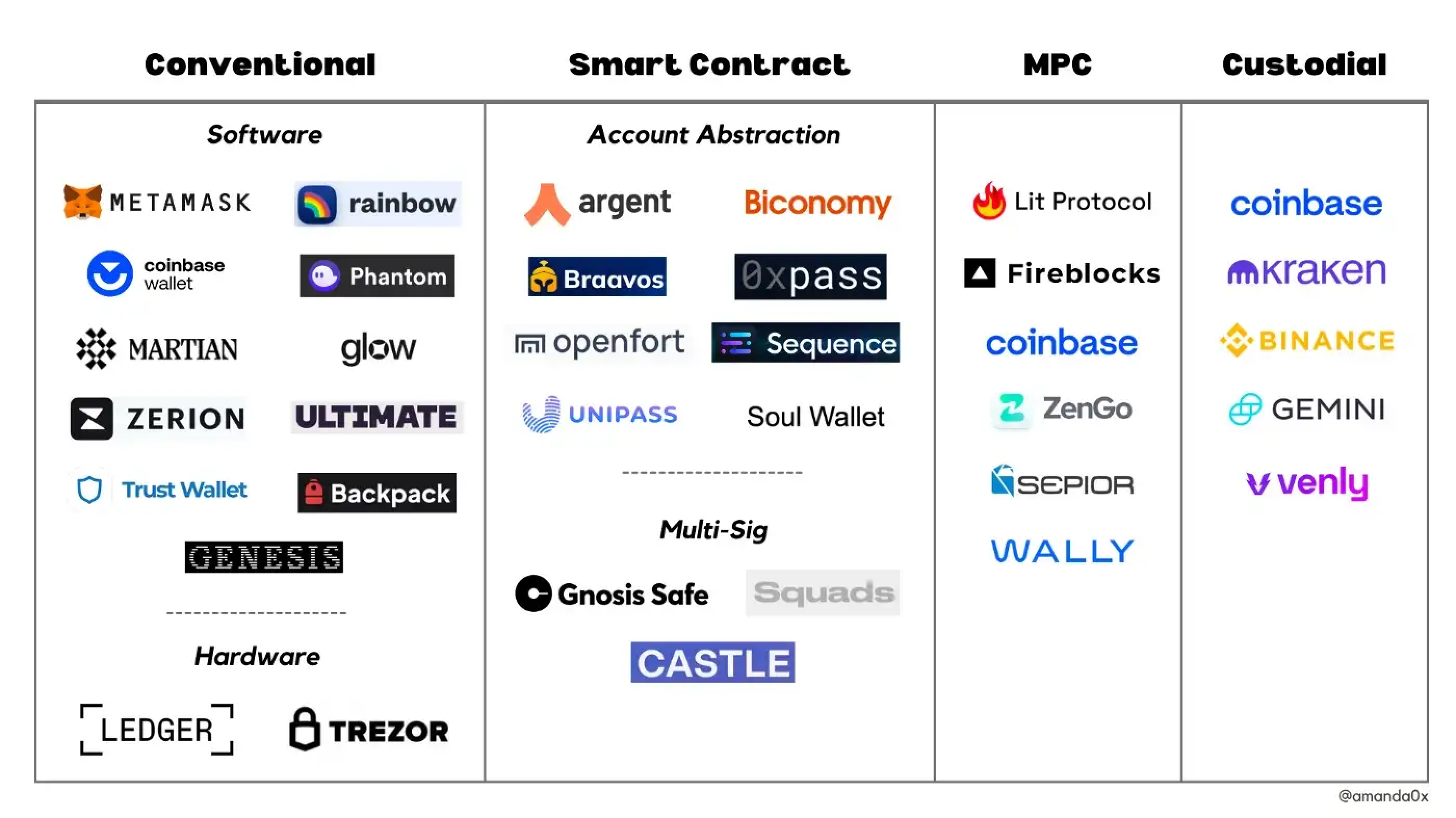 The cryptocurrency web3 wallet landscape, categorized into conventional software & hardware wallets, smart contract wallets with account abstraction and multisig, MPC wallets, and custodial wallets.