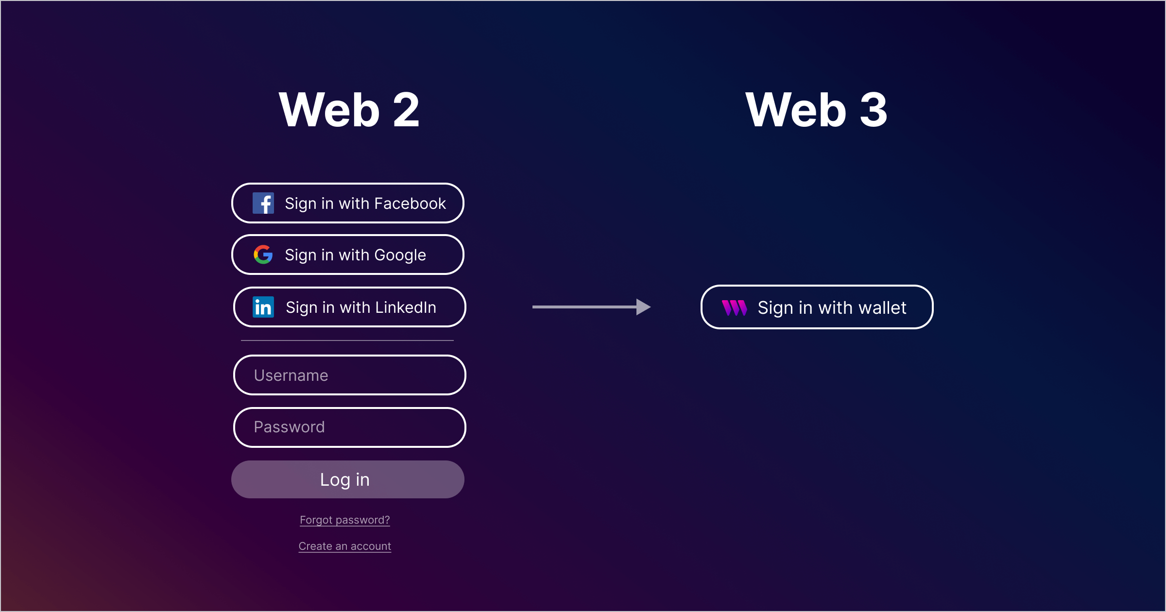 Keyp & Web3Auth Social Logins, Blog