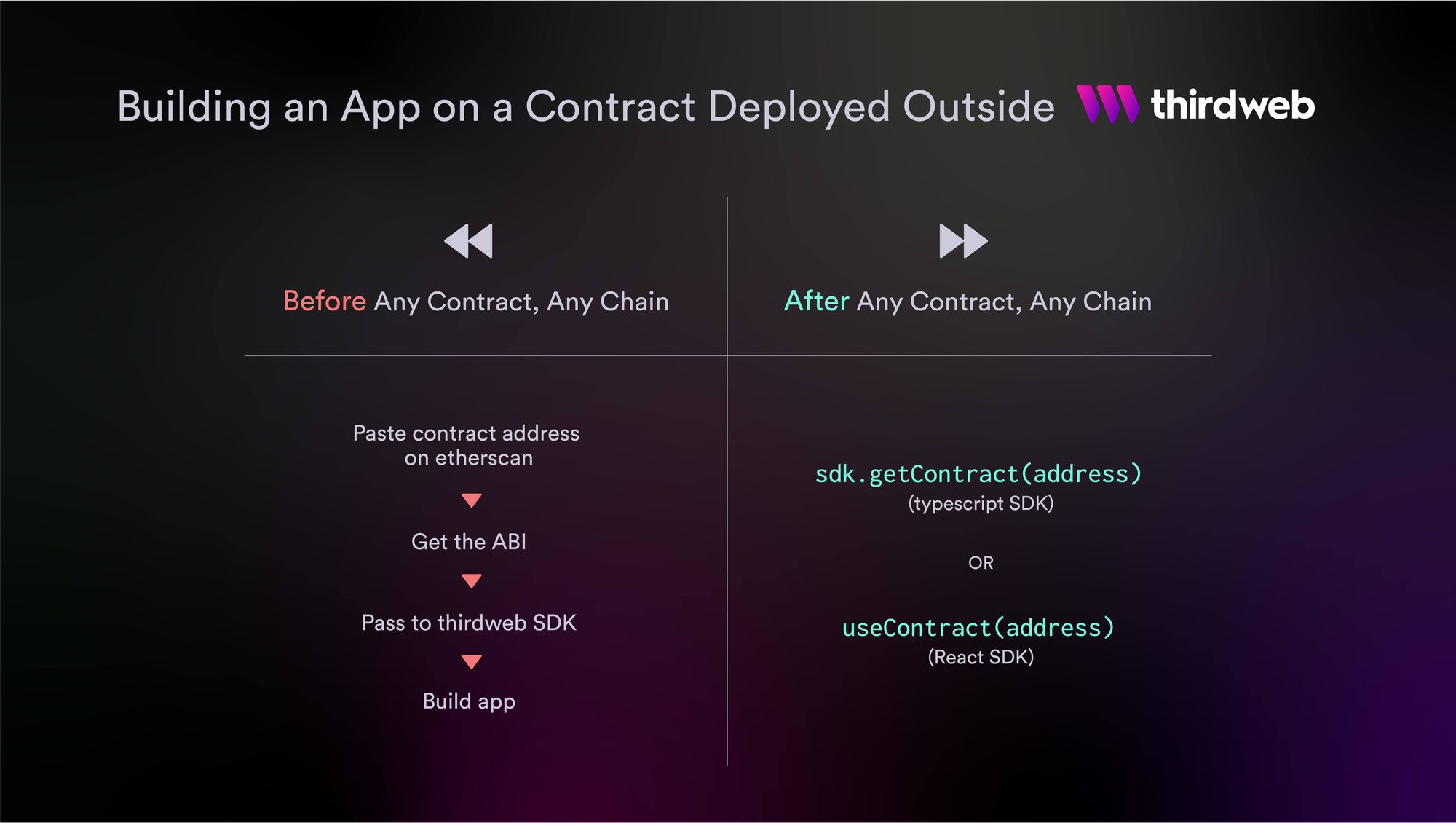 Building a dApp on a smart contract deployed outside of thirdweb: before vs. now