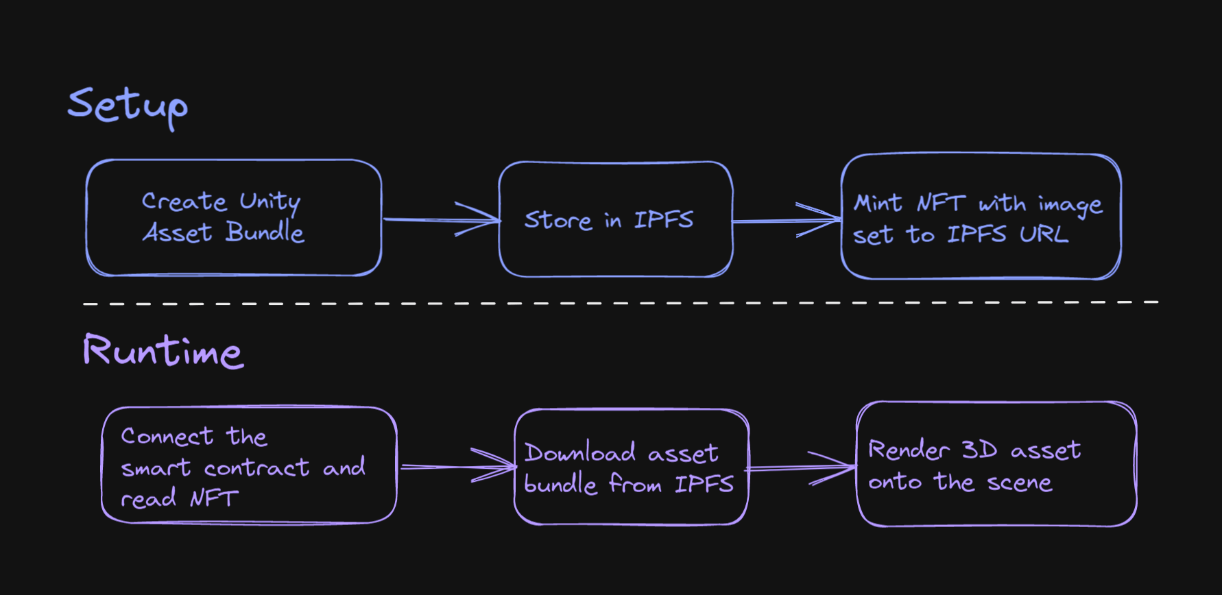 How 3D Asset NFTs Work