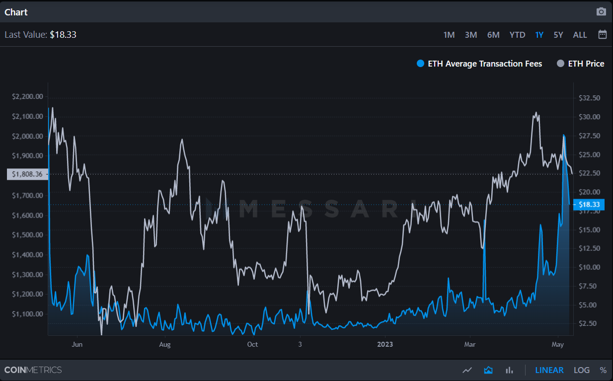 Average Ethereum gas fees