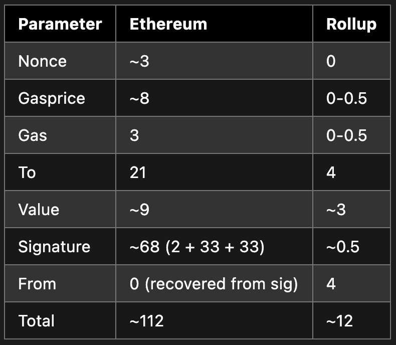 A table showing a breakdown of the total space used by an ETH transfer on Ethereum vs. a rollup.