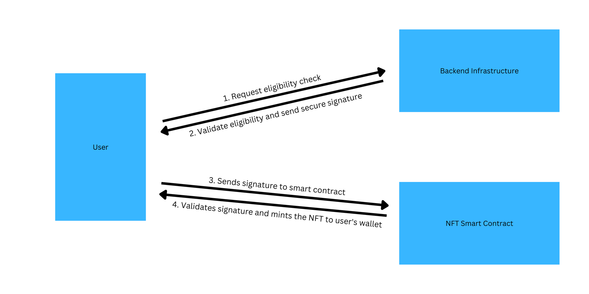 Working of signature minting