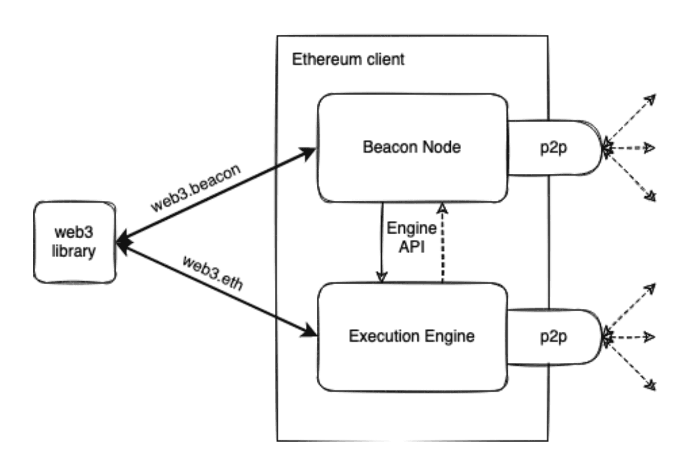 Diagraom of coupled execution and consensus clients