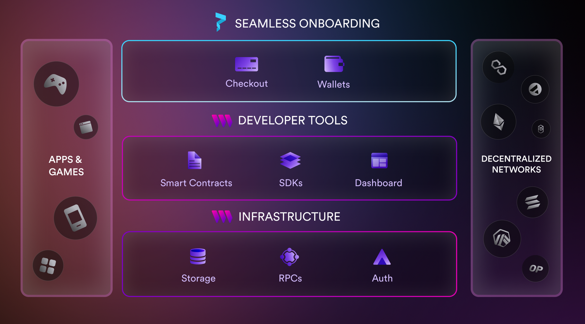 The complete web3 development stack for blockchain apps