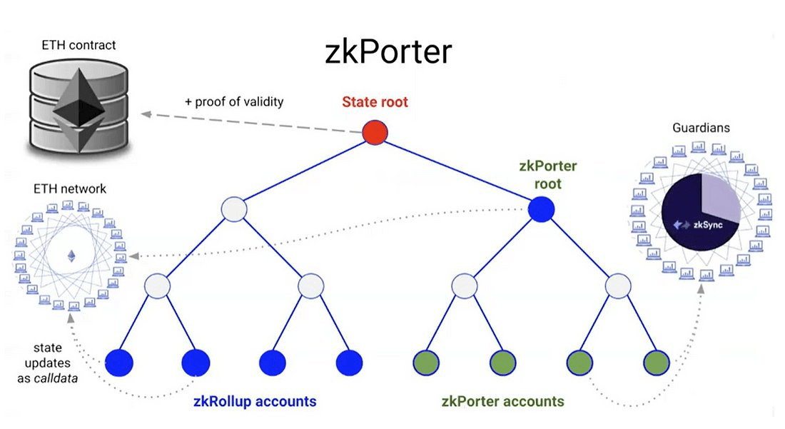 How zkSync's zkPorter works