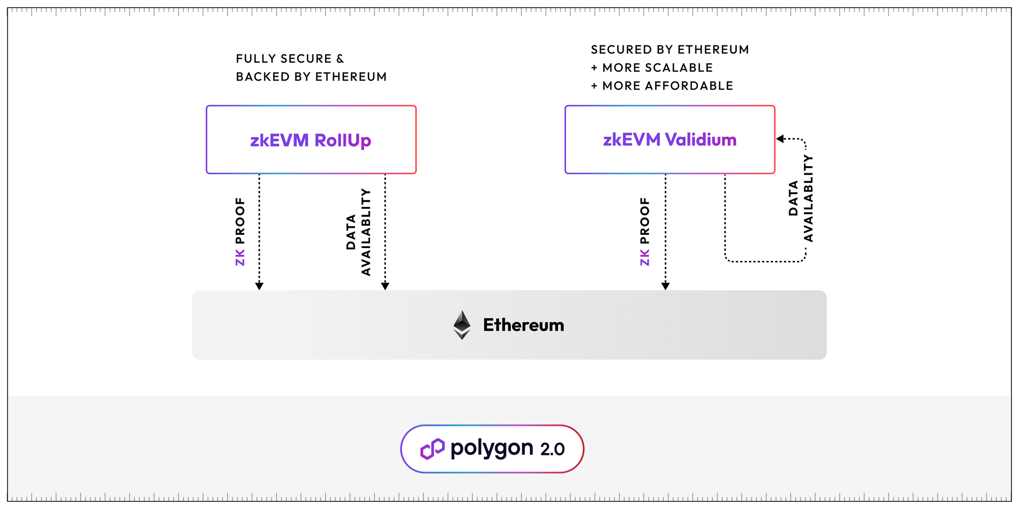 How Polygon zkEVM Rollup and zkEVM Validium Work in Comparison
