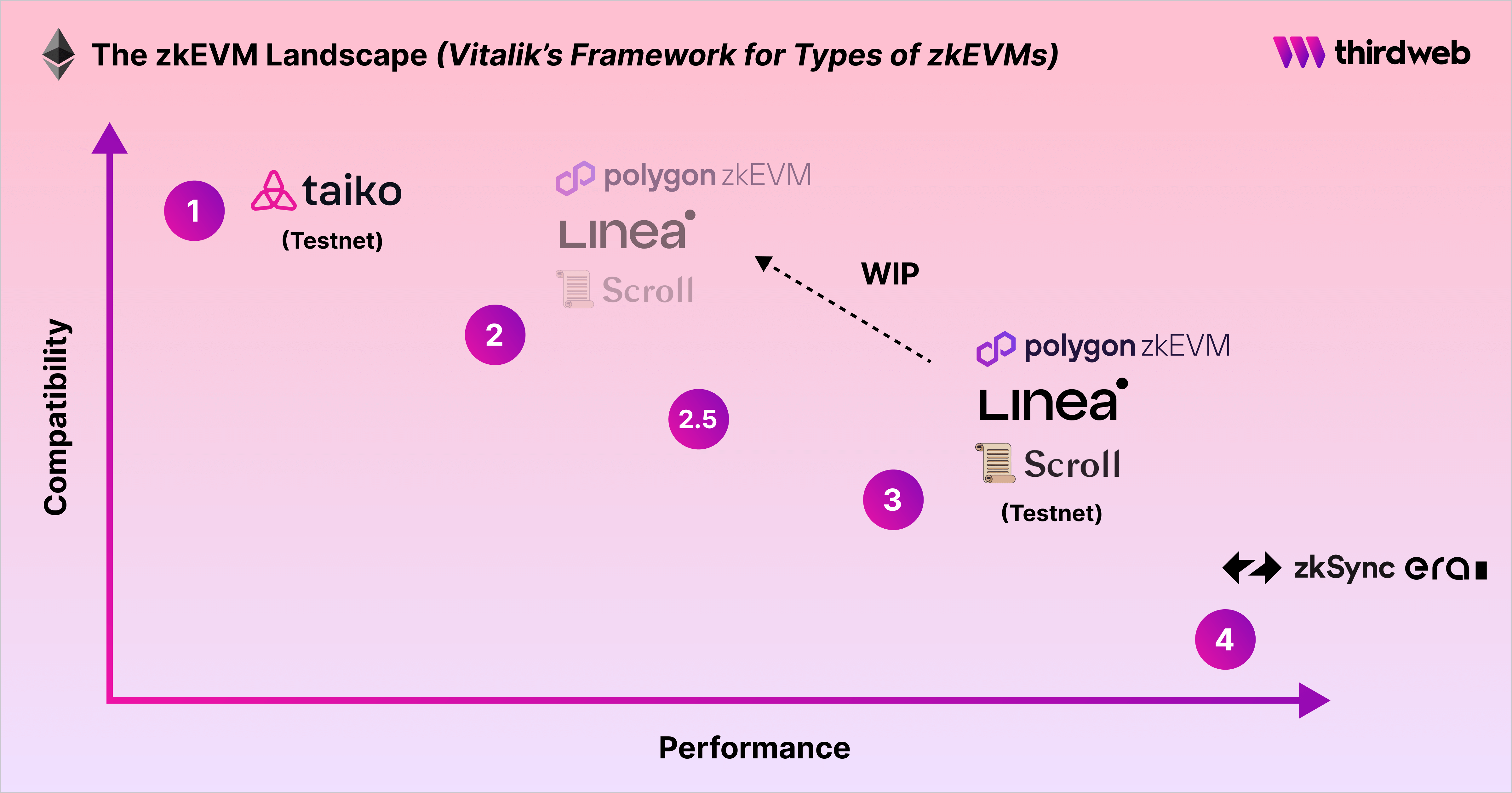 The zkEVM Landscape — according to Vitalik's Framework for types of zkEVMs