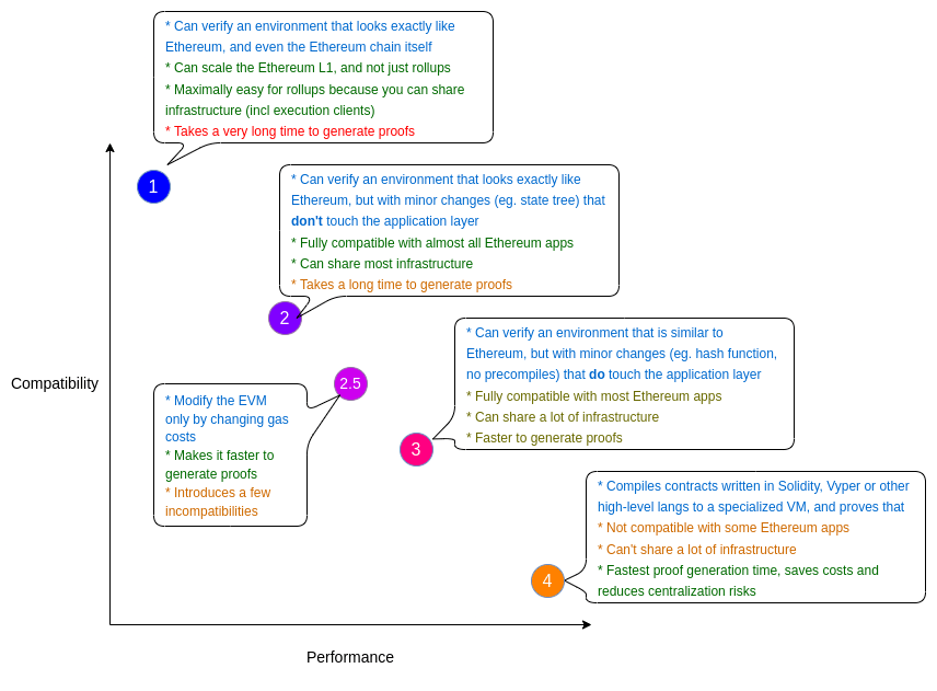 Vitalik Buterin's Framework for Types of zkEVMs