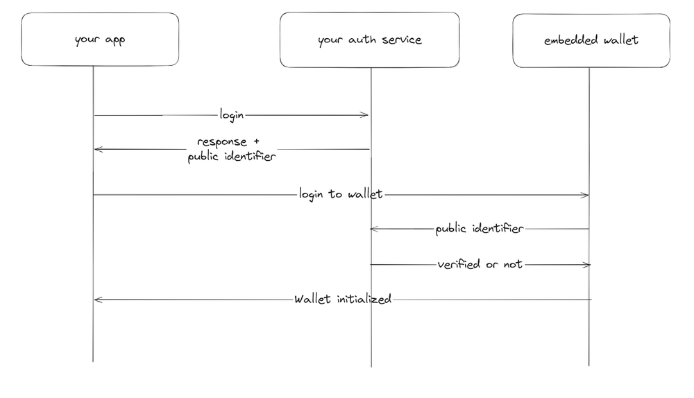 Embedded wallets now work with any authentication method