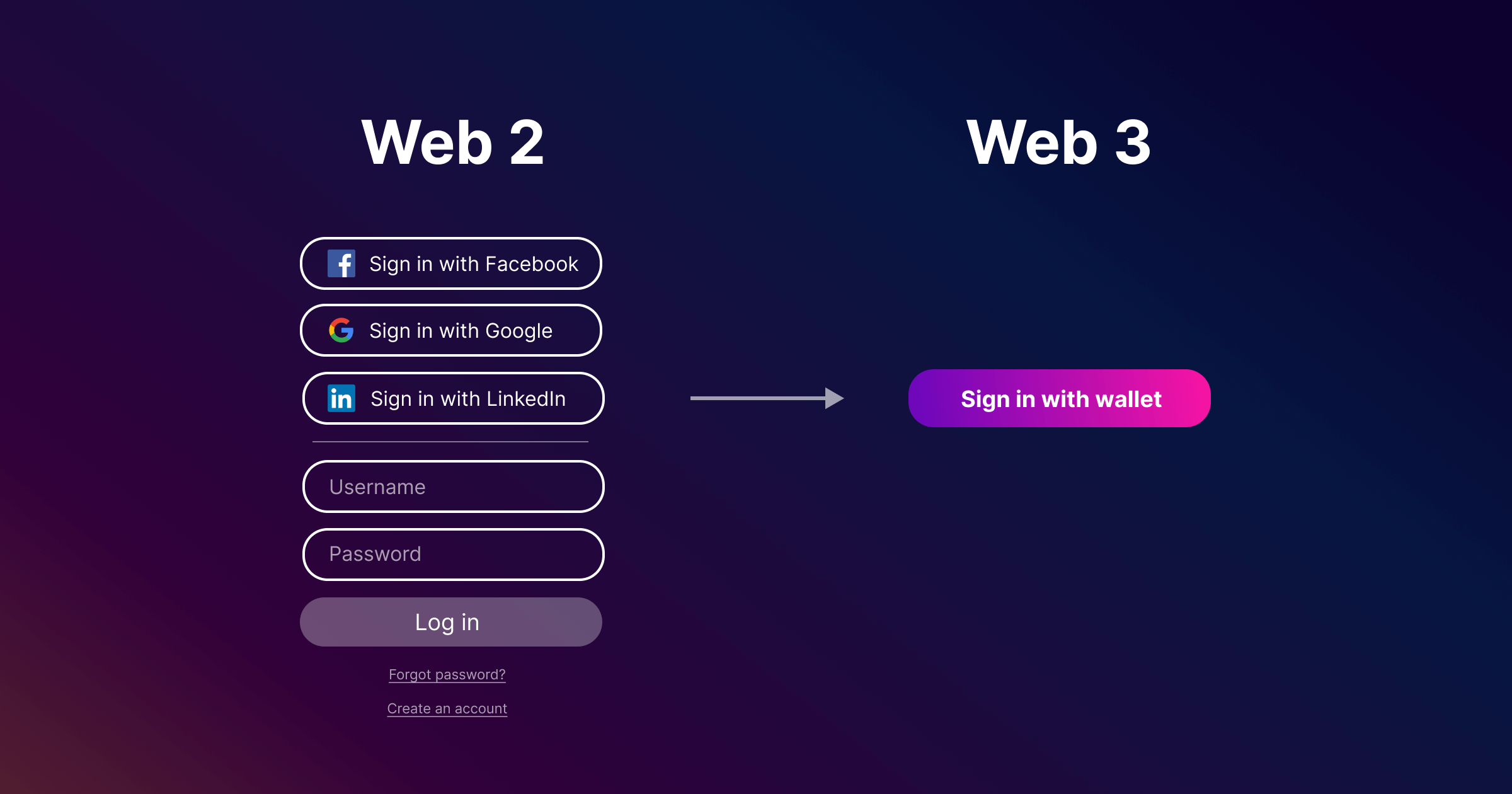 The future of authentication is web3