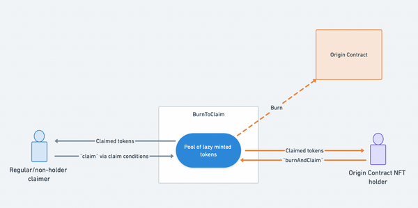 New NFT prebuilt contract: Burn-To-Claim Drop